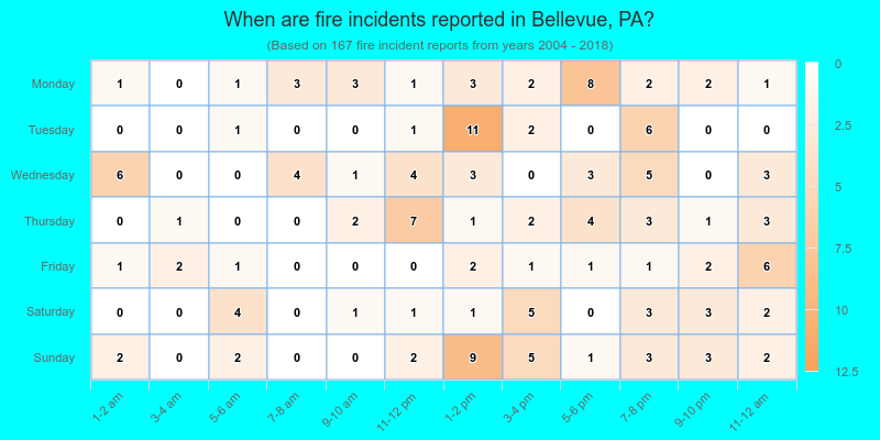 When are fire incidents reported in Bellevue, PA?