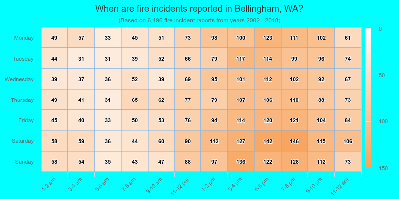 When are fire incidents reported in Bellingham, WA?