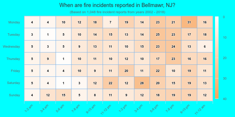 When are fire incidents reported in Bellmawr, NJ?