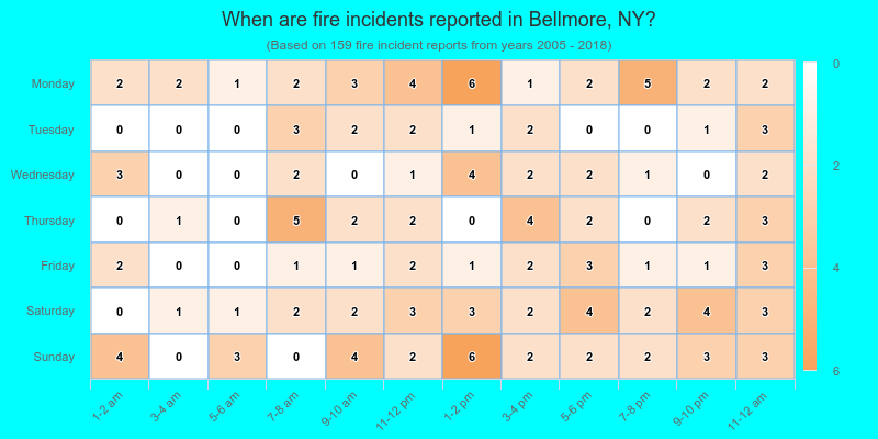 When are fire incidents reported in Bellmore, NY?