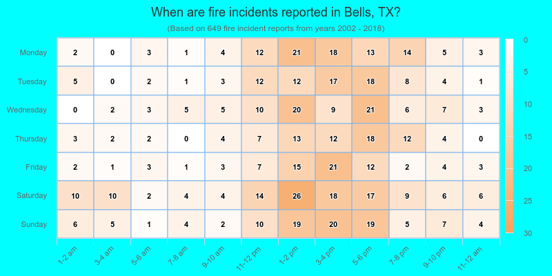 When are fire incidents reported in Bells, TX?