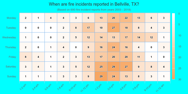 When are fire incidents reported in Bellville, TX?