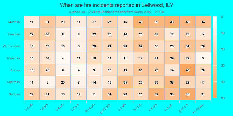 When are fire incidents reported in Bellwood, IL?