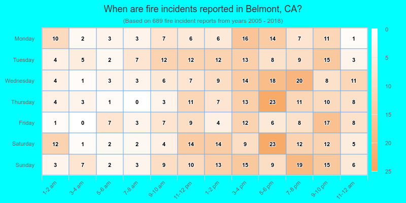 When are fire incidents reported in Belmont, CA?