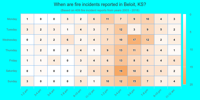 When are fire incidents reported in Beloit, KS?
