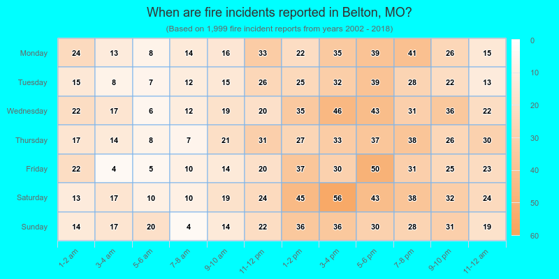 When are fire incidents reported in Belton, MO?