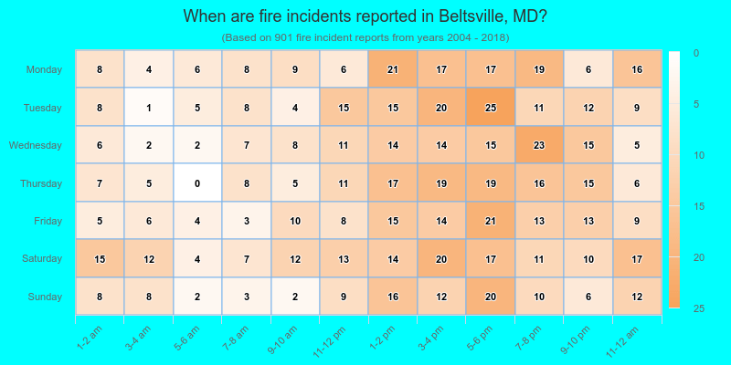 When are fire incidents reported in Beltsville, MD?
