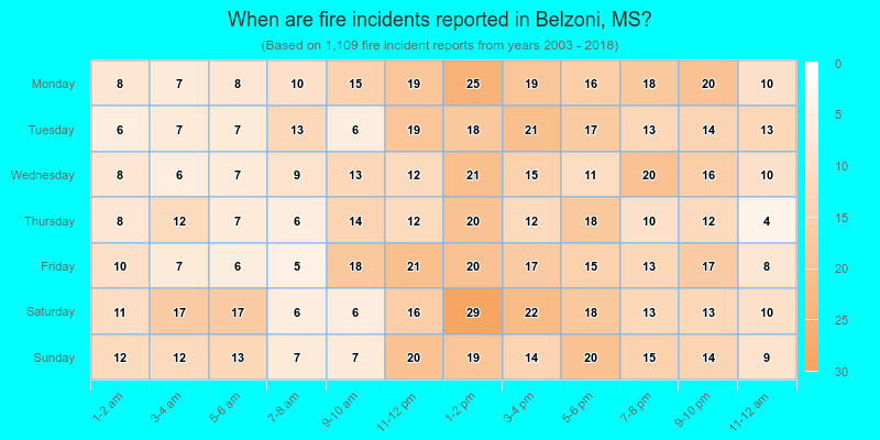 When are fire incidents reported in Belzoni, MS?