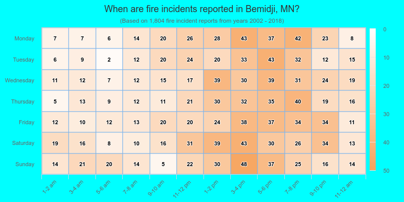 When are fire incidents reported in Bemidji, MN?
