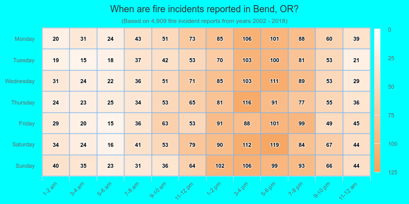 When are fire incidents reported in Bend, OR?