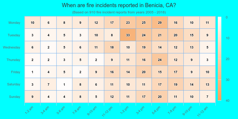 When are fire incidents reported in Benicia, CA?