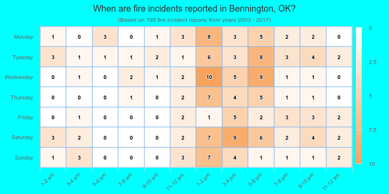 When are fire incidents reported in Bennington, OK?