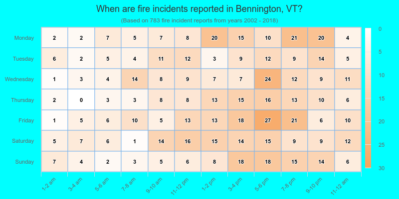 When are fire incidents reported in Bennington, VT?
