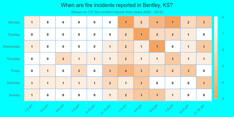 When are fire incidents reported in Bentley, KS?