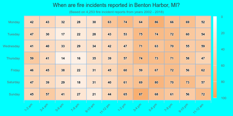 When are fire incidents reported in Benton Harbor, MI?