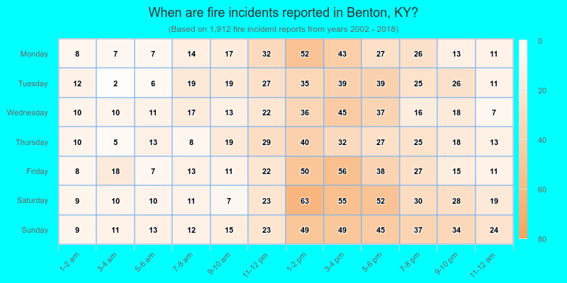 When are fire incidents reported in Benton, KY?