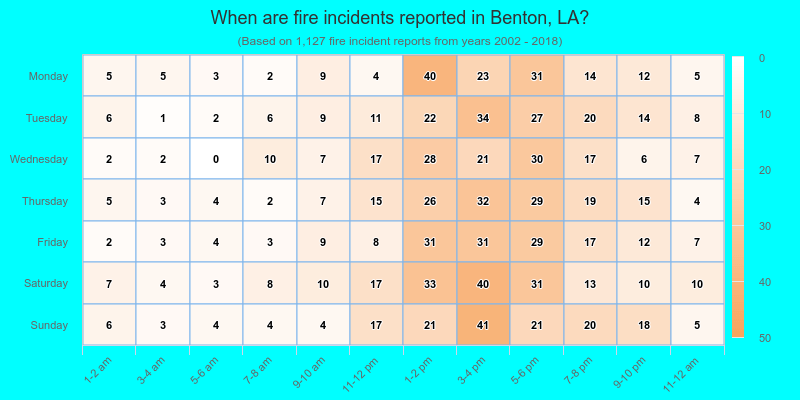 When are fire incidents reported in Benton, LA?