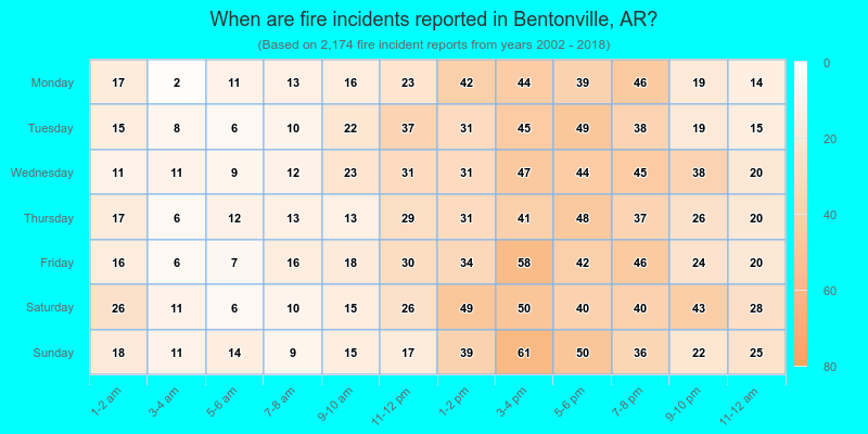 When are fire incidents reported in Bentonville, AR?