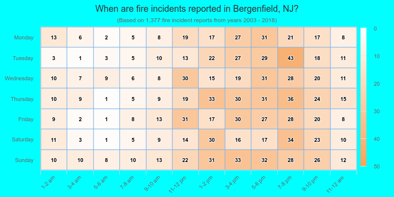 When are fire incidents reported in Bergenfield, NJ?