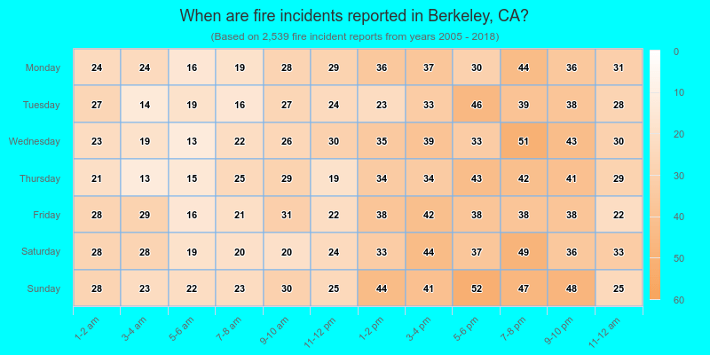 When are fire incidents reported in Berkeley, CA?