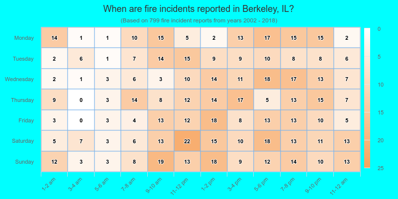 When are fire incidents reported in Berkeley, IL?