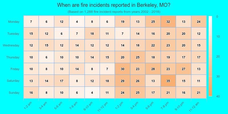 When are fire incidents reported in Berkeley, MO?