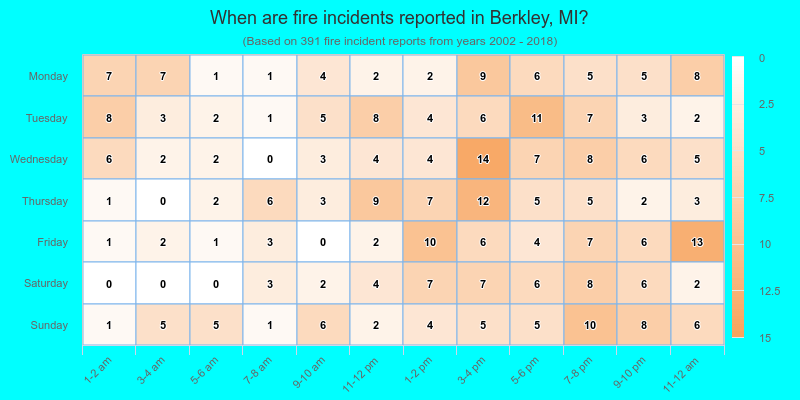 When are fire incidents reported in Berkley, MI?