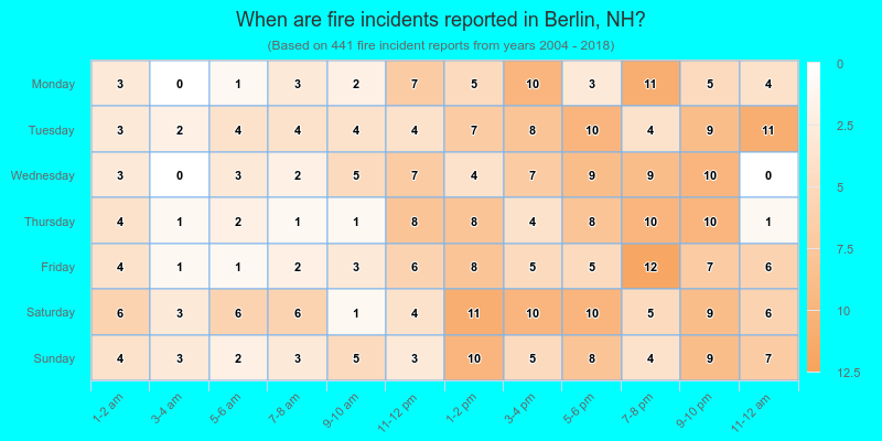 When are fire incidents reported in Berlin, NH?
