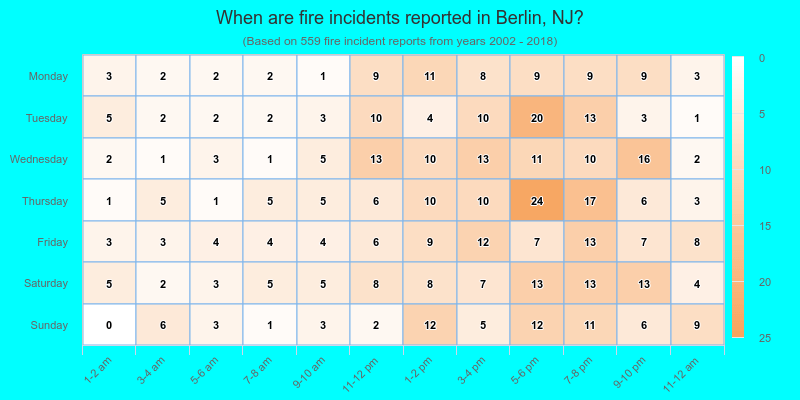 When are fire incidents reported in Berlin, NJ?