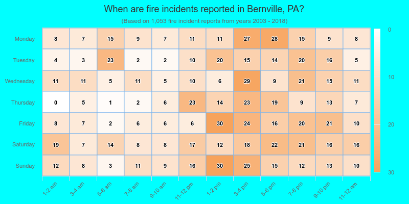 When are fire incidents reported in Bernville, PA?