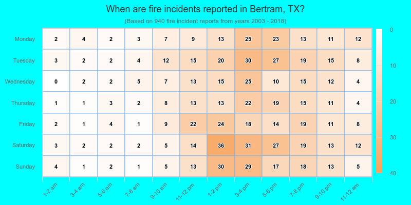 When are fire incidents reported in Bertram, TX?