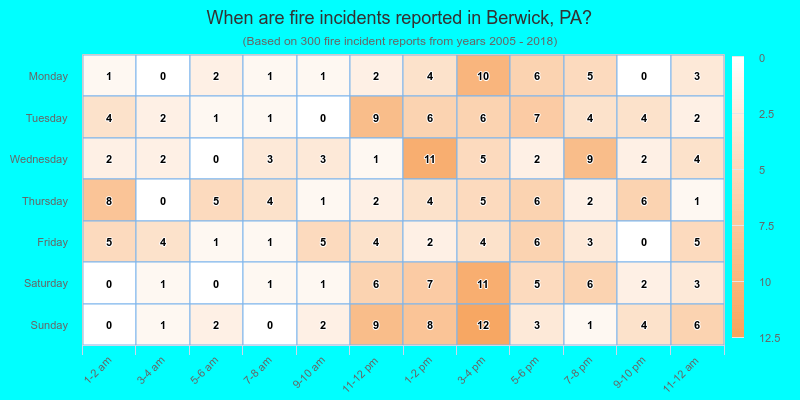 When are fire incidents reported in Berwick, PA?
