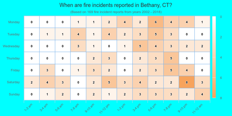 When are fire incidents reported in Bethany, CT?