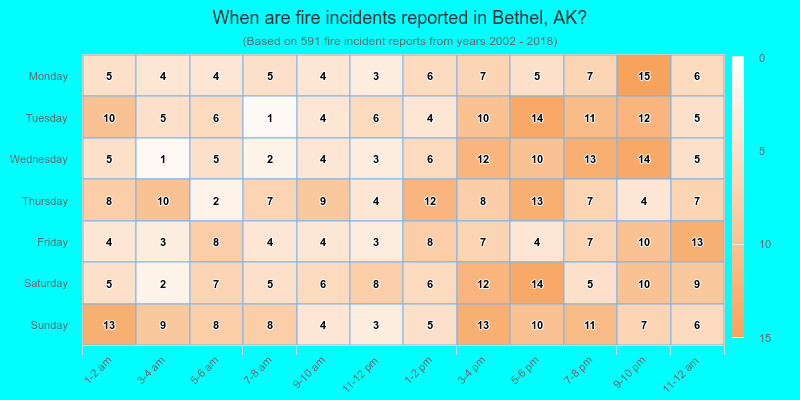 When are fire incidents reported in Bethel, AK?