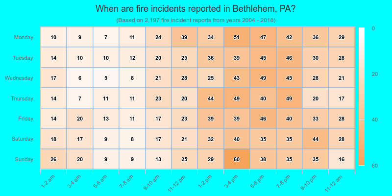 When are fire incidents reported in Bethlehem, PA?