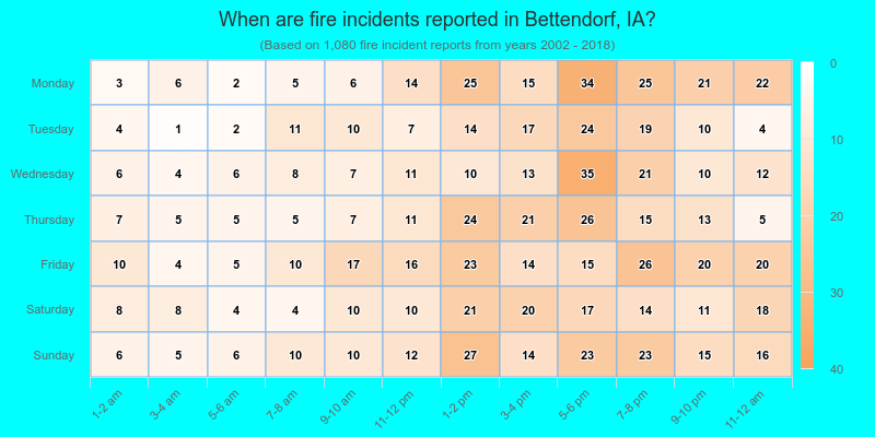 When are fire incidents reported in Bettendorf, IA?