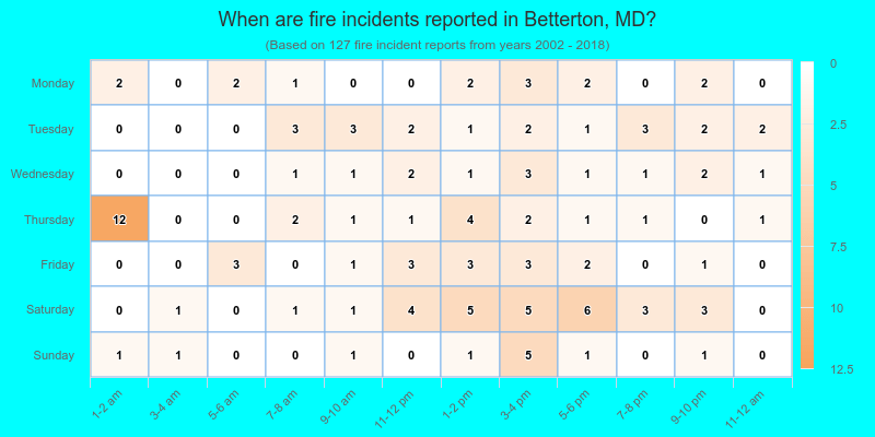 When are fire incidents reported in Betterton, MD?
