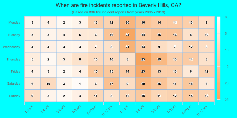 When are fire incidents reported in Beverly Hills, CA?