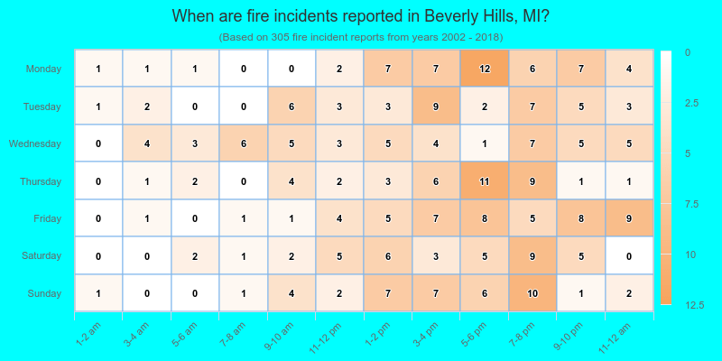 When are fire incidents reported in Beverly Hills, MI?