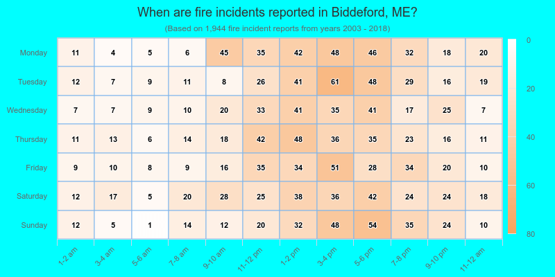 When are fire incidents reported in Biddeford, ME?
