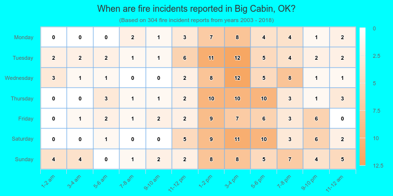 When are fire incidents reported in Big Cabin, OK?