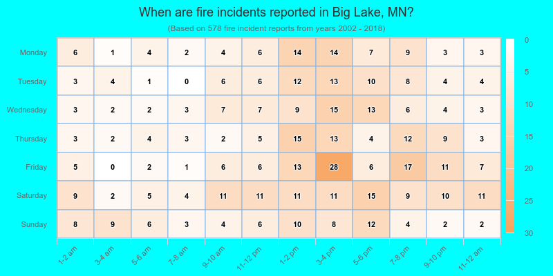 When are fire incidents reported in Big Lake, MN?