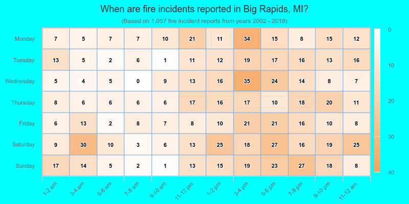 When are fire incidents reported in Big Rapids, MI?