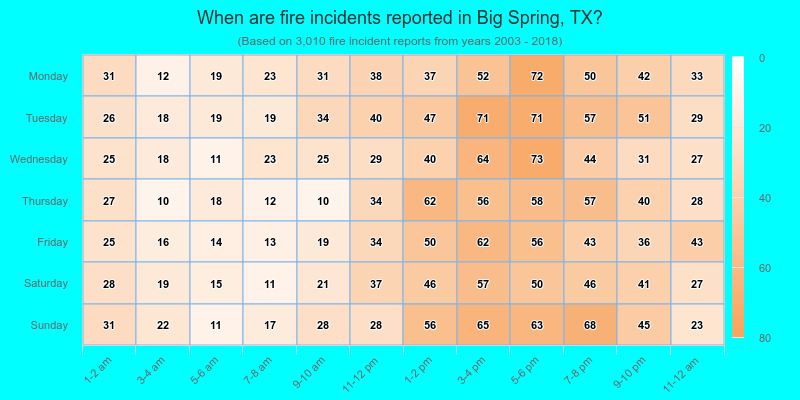 When are fire incidents reported in Big Spring, TX?