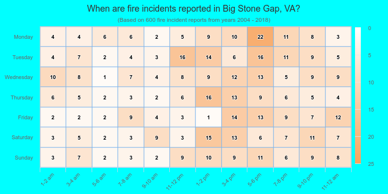 When are fire incidents reported in Big Stone Gap, VA?