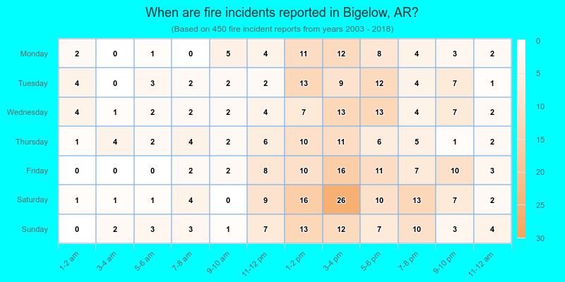 When are fire incidents reported in Bigelow, AR?