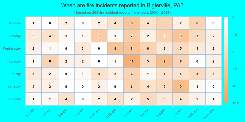 When are fire incidents reported in Biglerville, PA?