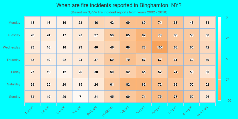 When are fire incidents reported in Binghamton, NY?