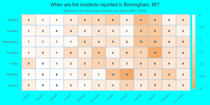 When are fire incidents reported in Birmingham, MI?