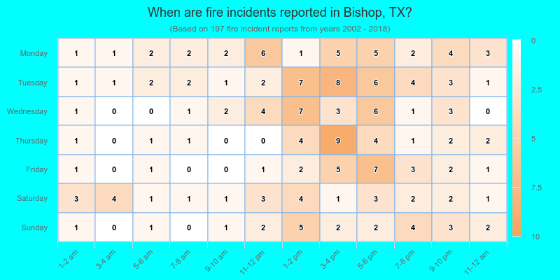 When are fire incidents reported in Bishop, TX?